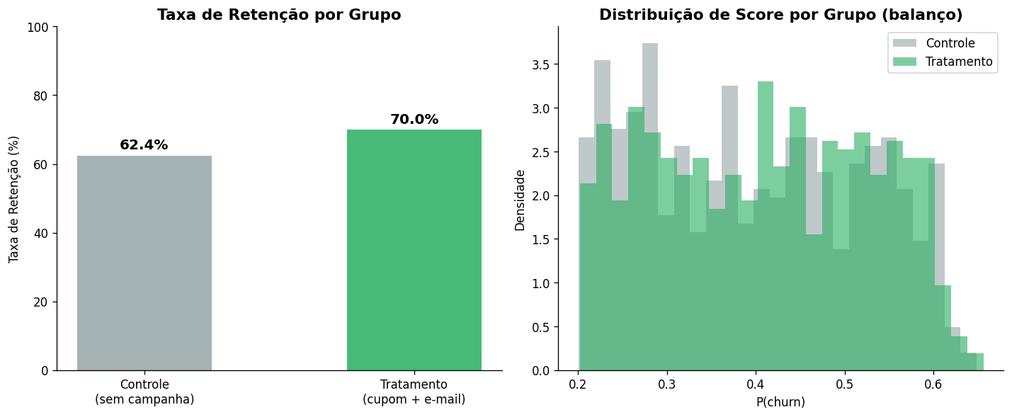 Resultado do teste A/B
