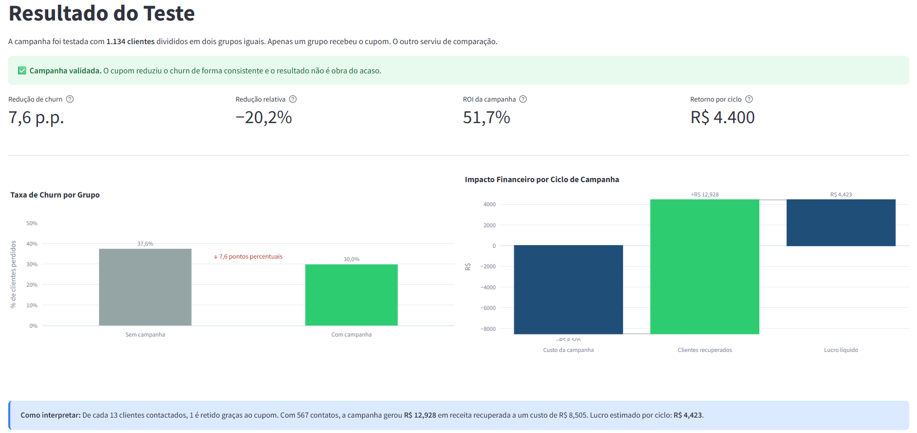 Dashboard de resultado do teste A/B de retenção