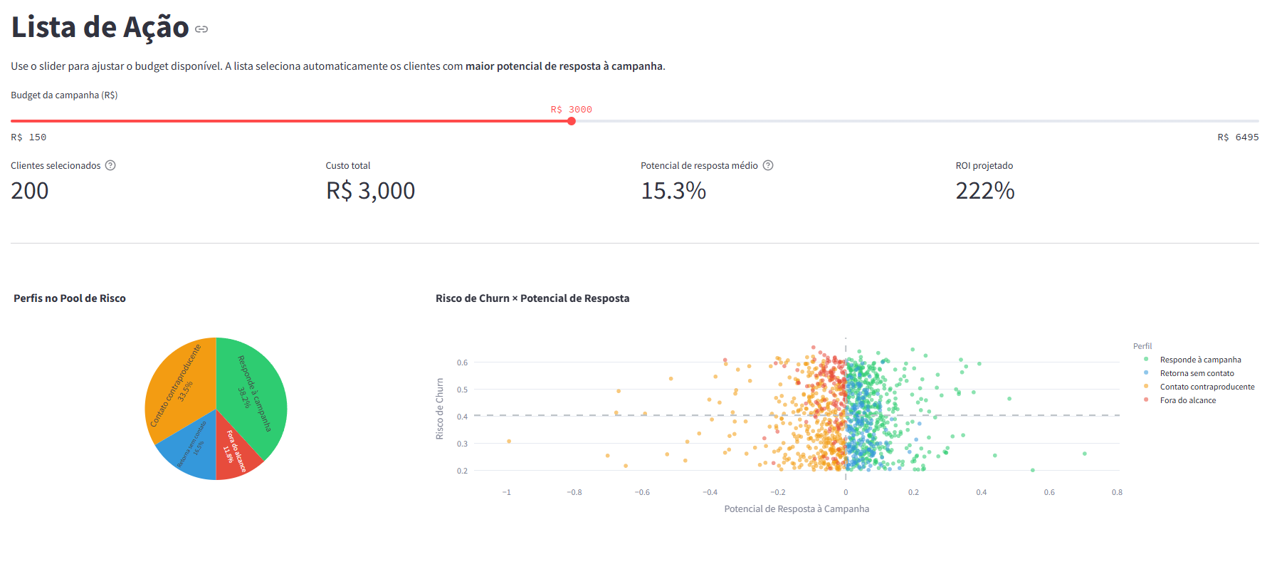 Dashboard usado pelo time comercial