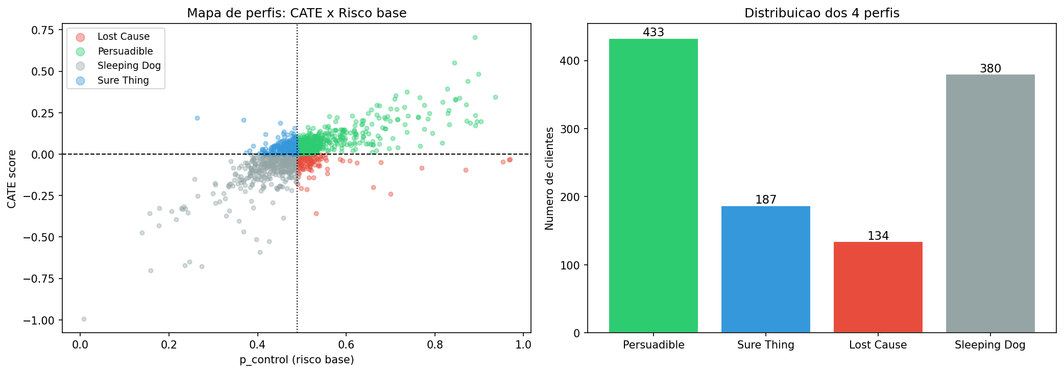 Distribuição dos clientes nos quatro grupos