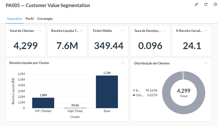 Dashboard executivo de segmentação de clientes