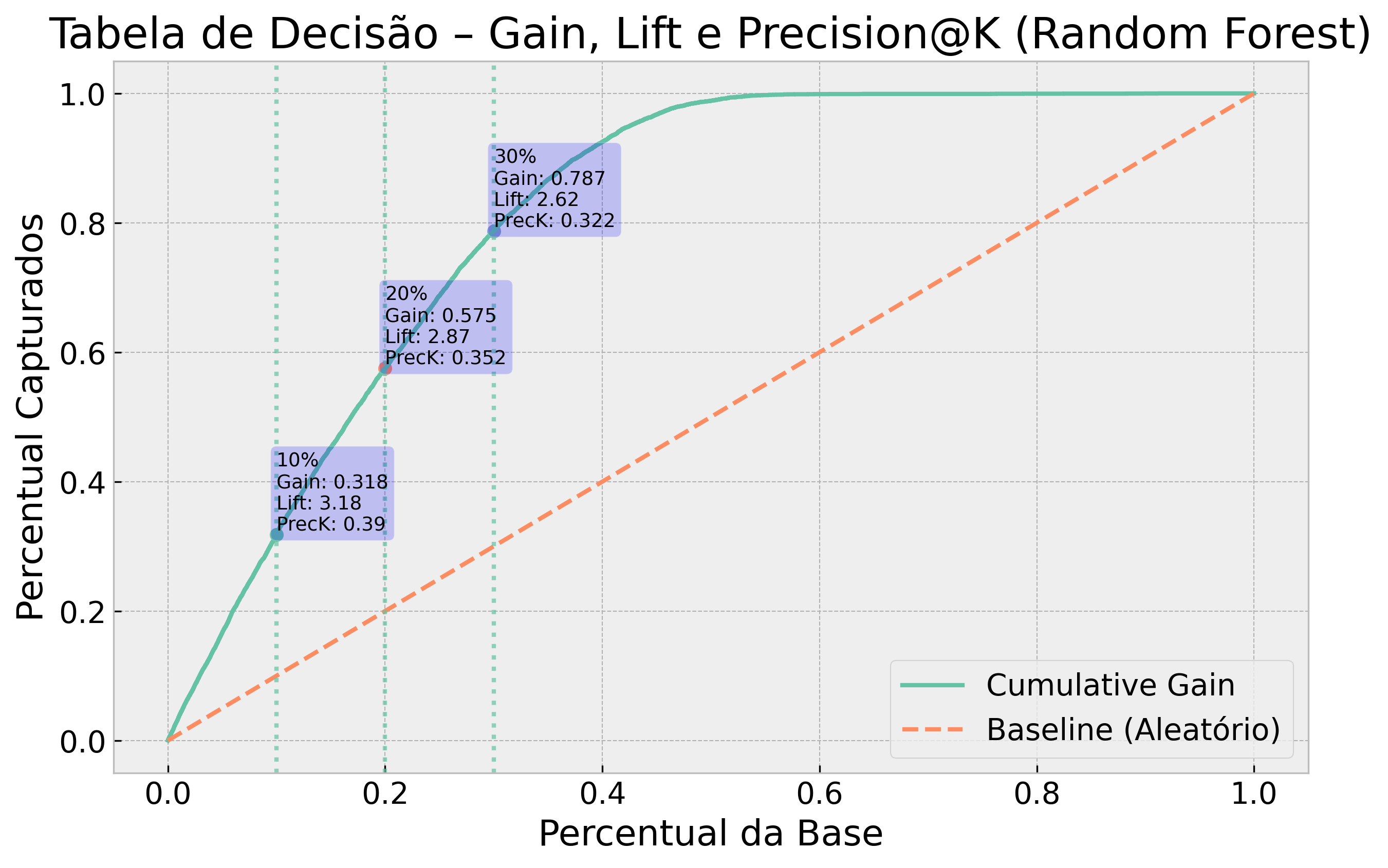 Curva de gain e lift do modelo de ranking de cross-sell