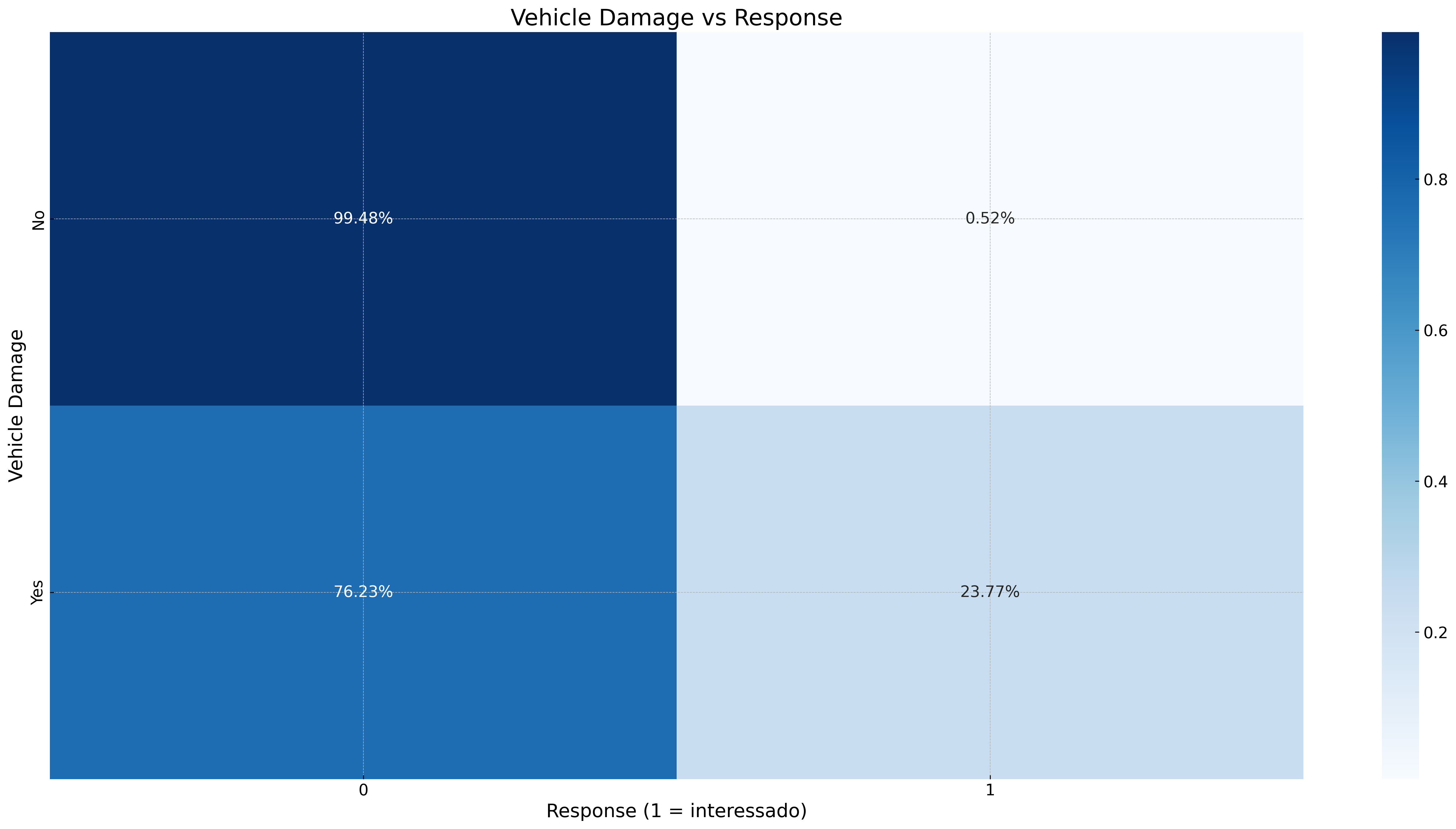 Dano em veículo vs interesse no seguro