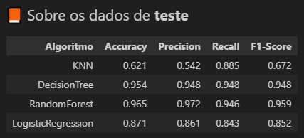 Tabela comparativa de métricas de classificação