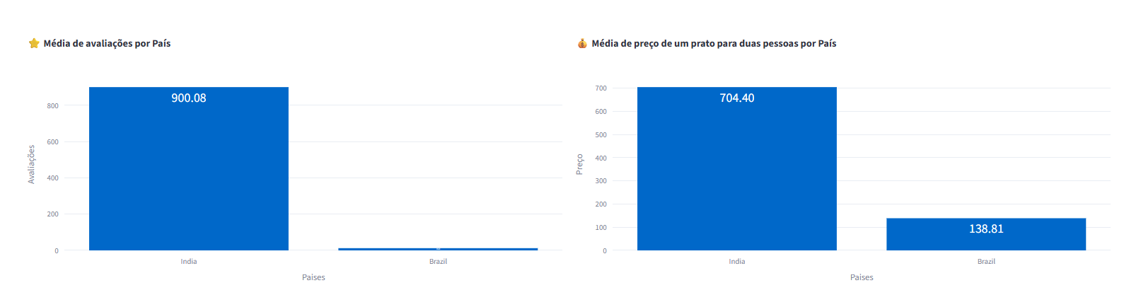 Zomato Country