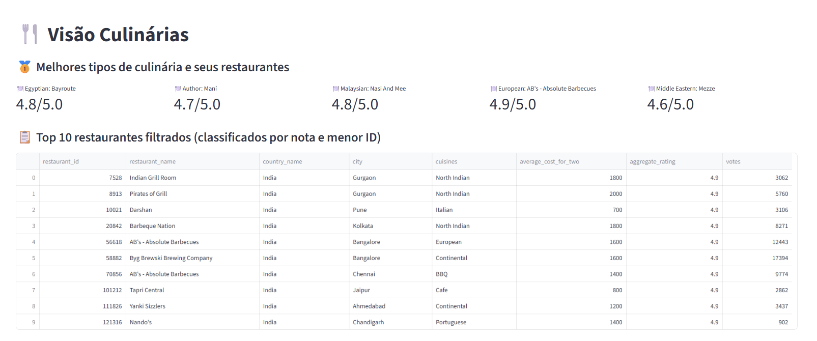 Zomato Culinárias